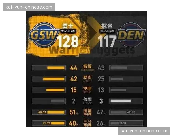 勇士128-117逆转掘金，残阵作战展现团队韧性
